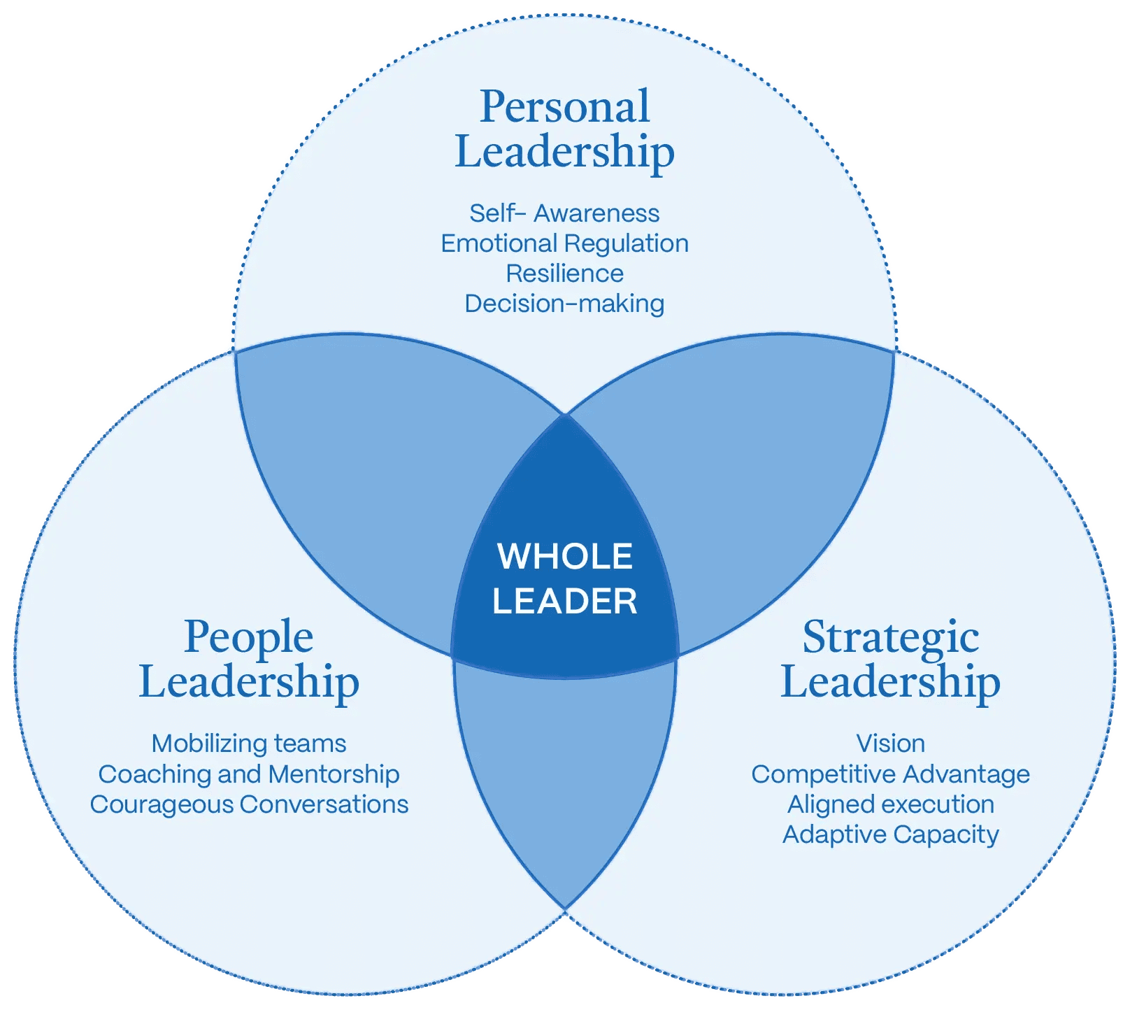 leaders-diagram